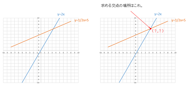 2直線の交点座標を連立方程式で求める方法 図解で超カンタンまとめ My Terrace マイテラス