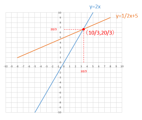 2直線の交点座標を連立方程式で求める方法 図解で超カンタンまとめ My Terrace マイテラス